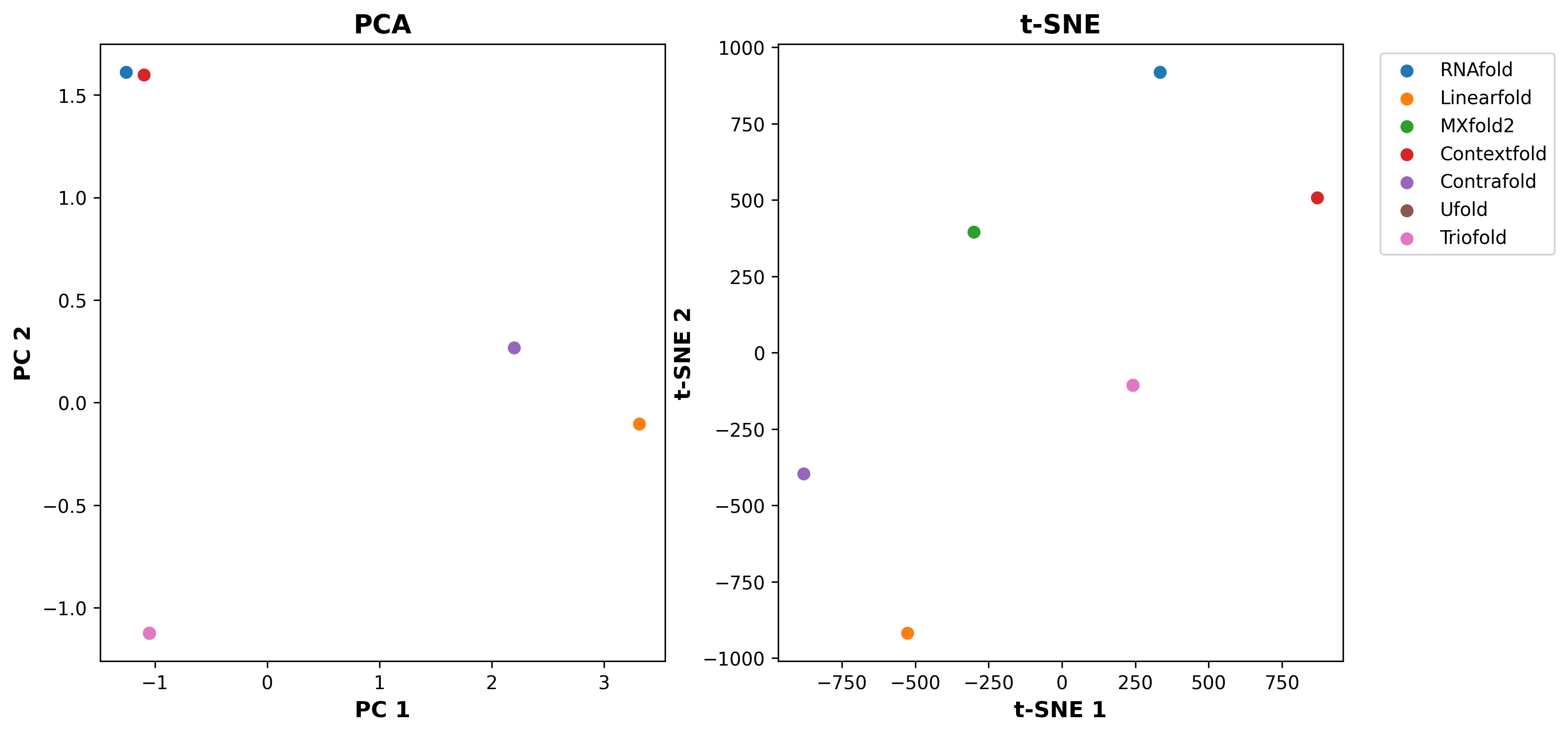 t-SNE